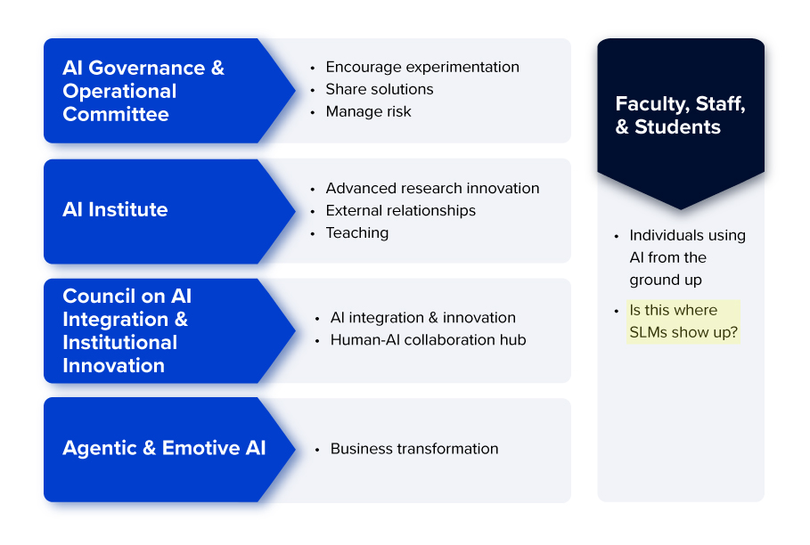 AI Governance & Operational Committee
• Encourage experimentation
• Share solutions
• Manage risk

AI Institute
• Advanced research innovation
• External relationships
• Teaching

Council on AI Integration & Institutional Innovation
• AI integration & innovation
• Human–AI collaboration hub

Agentic & Emotive AI
• Business transformation

Faculty, Staff, & Students
• Individuals using AI from the ground up
• Is this where SLMs show up?